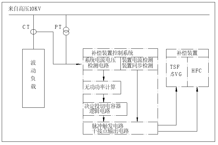 BW-HFC+HTSF_HSVG系列混合型無功補(bǔ)償裝置_系統(tǒng)框圖.png